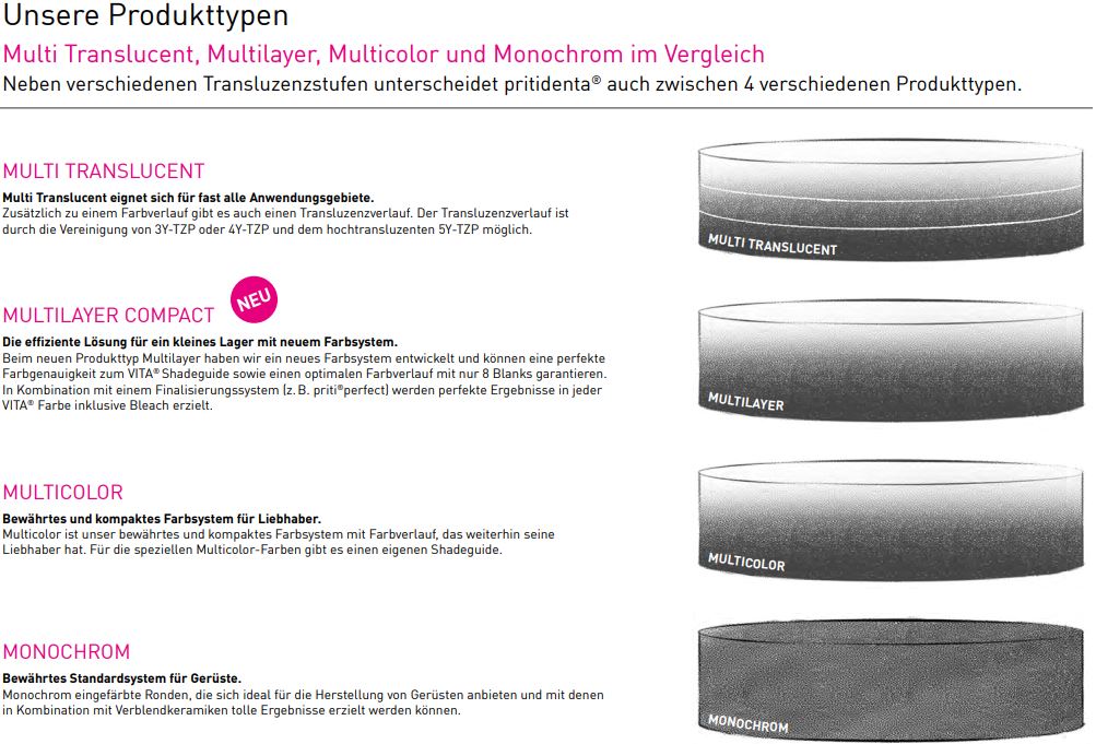 Produkttypen-Pritidenta